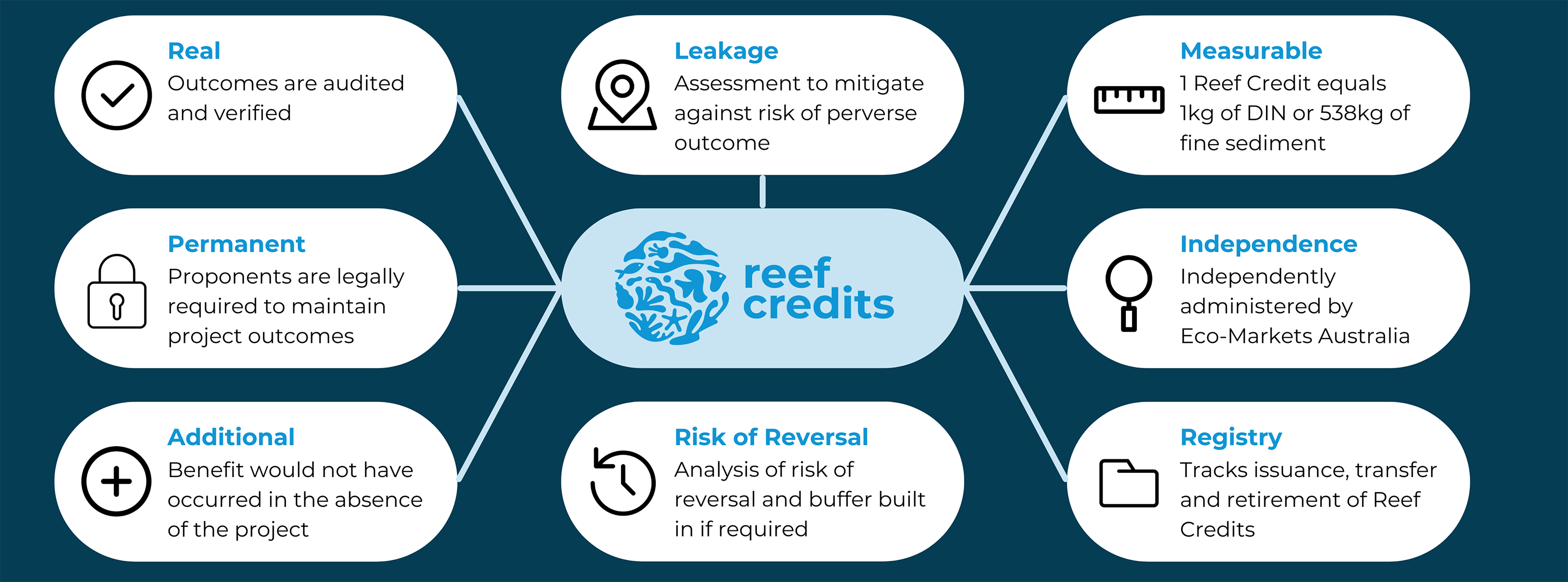 Reef Credits