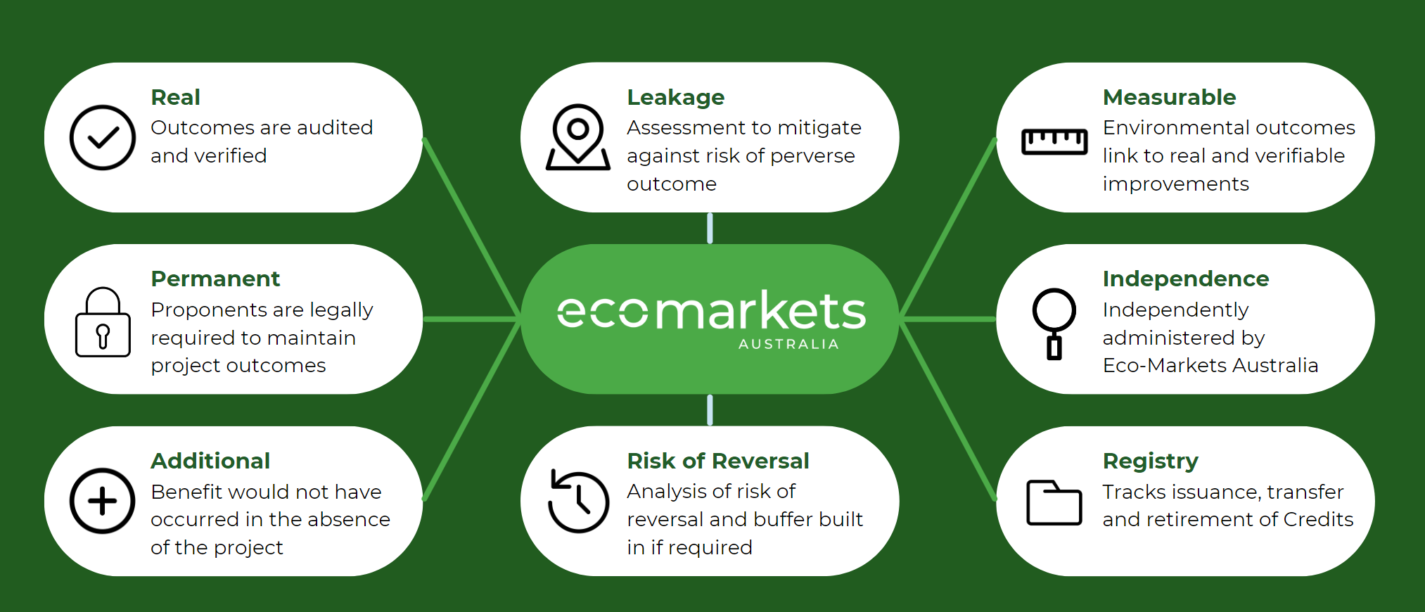 Market Core Principles